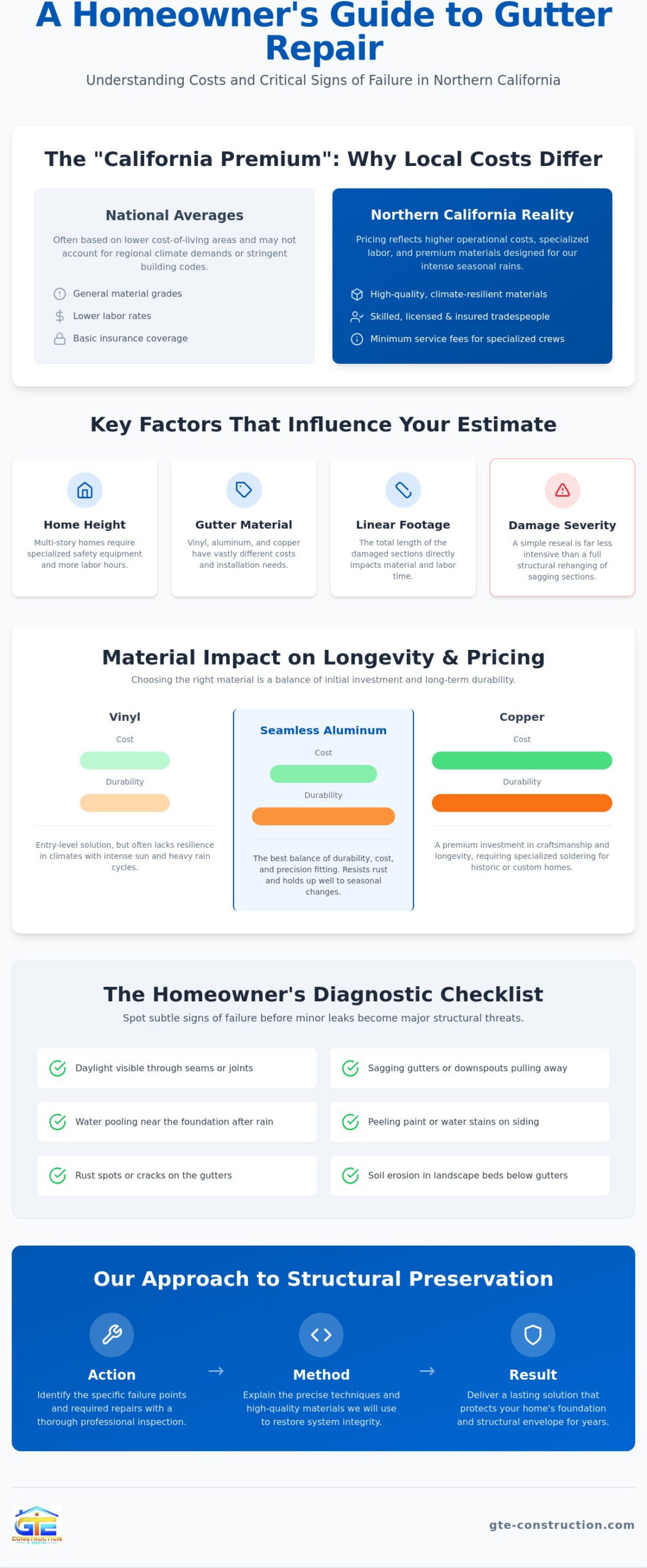 Cost of Gutter Repair in 2026: A Homeowner’s Pricing & Checklist Guide