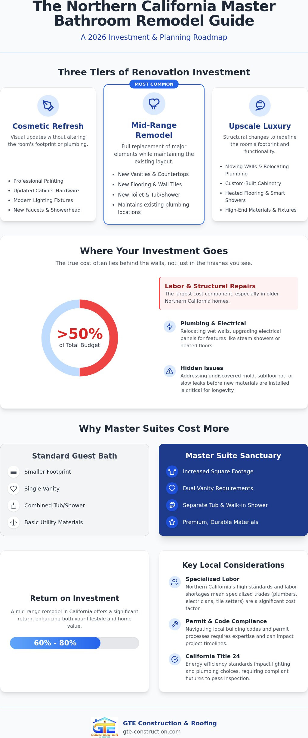 Cost to Remodel a Master Bathroom: 2026 Budgeting and Design Guide