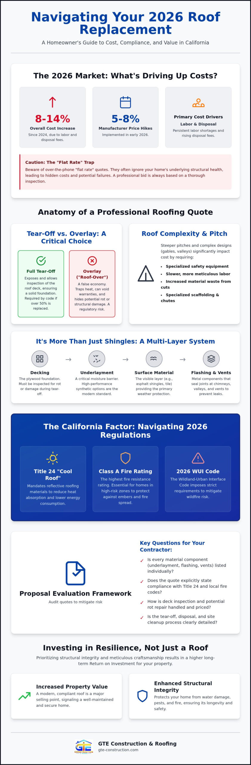 Cost to Replace a Roof in 2026: A Homeowner’s Comprehensive Budgeting Checklist