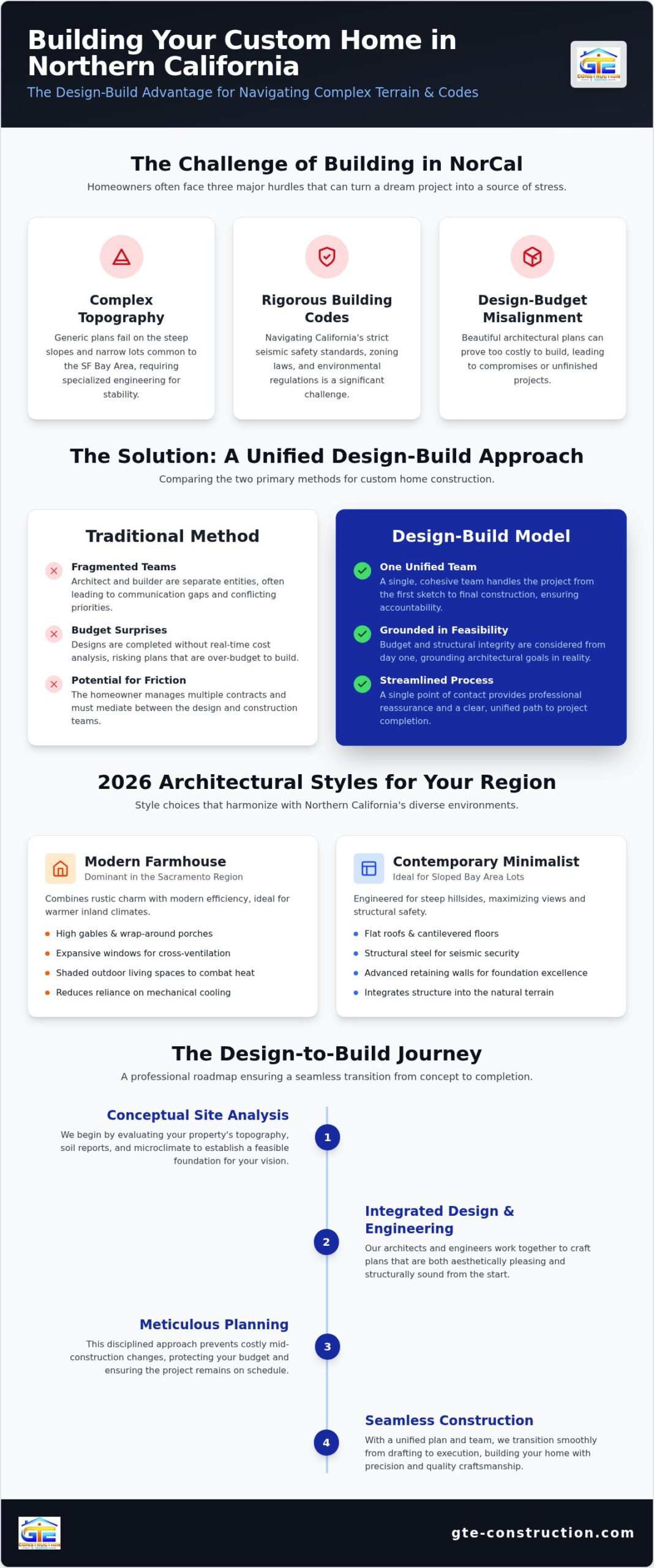 Design-Build Custom Homes: Examples & Planning Guide