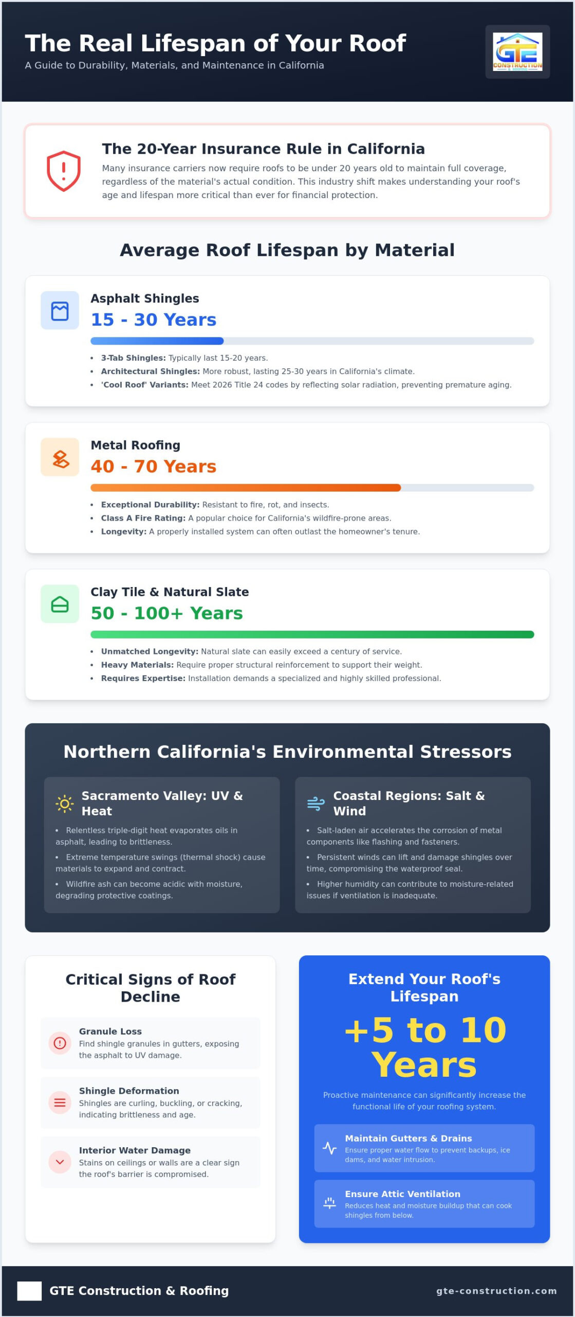 How Long Do Roofs Typically Last? A Comprehensive 2026 Homeowner's Guide