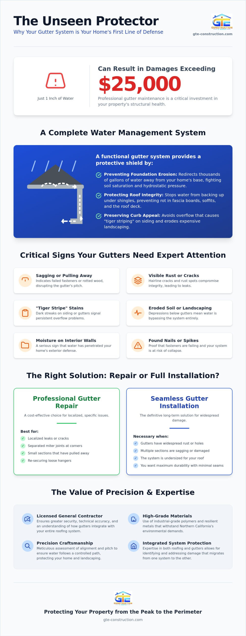Professional Gutter Repair Services: Protecting Your Home’s Structural Integrity