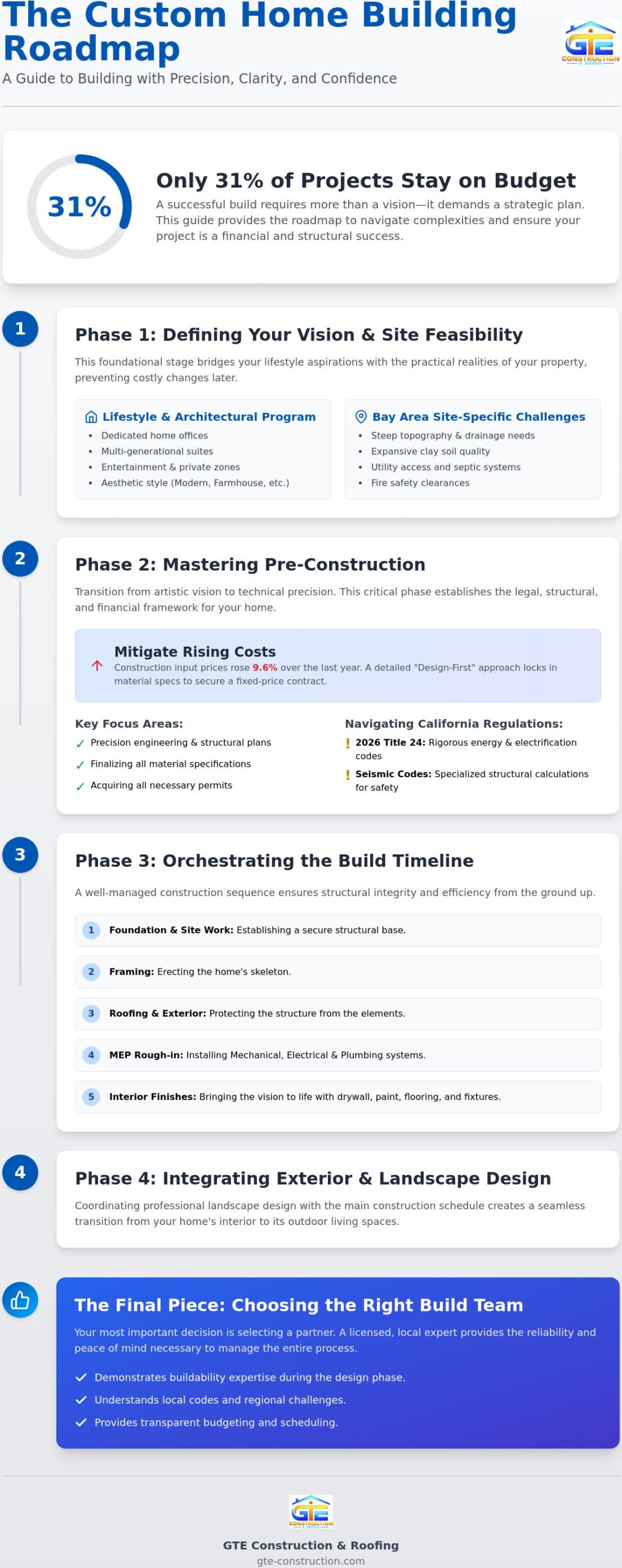 The Custom Home Building Process: A Comprehensive Guide for 2026