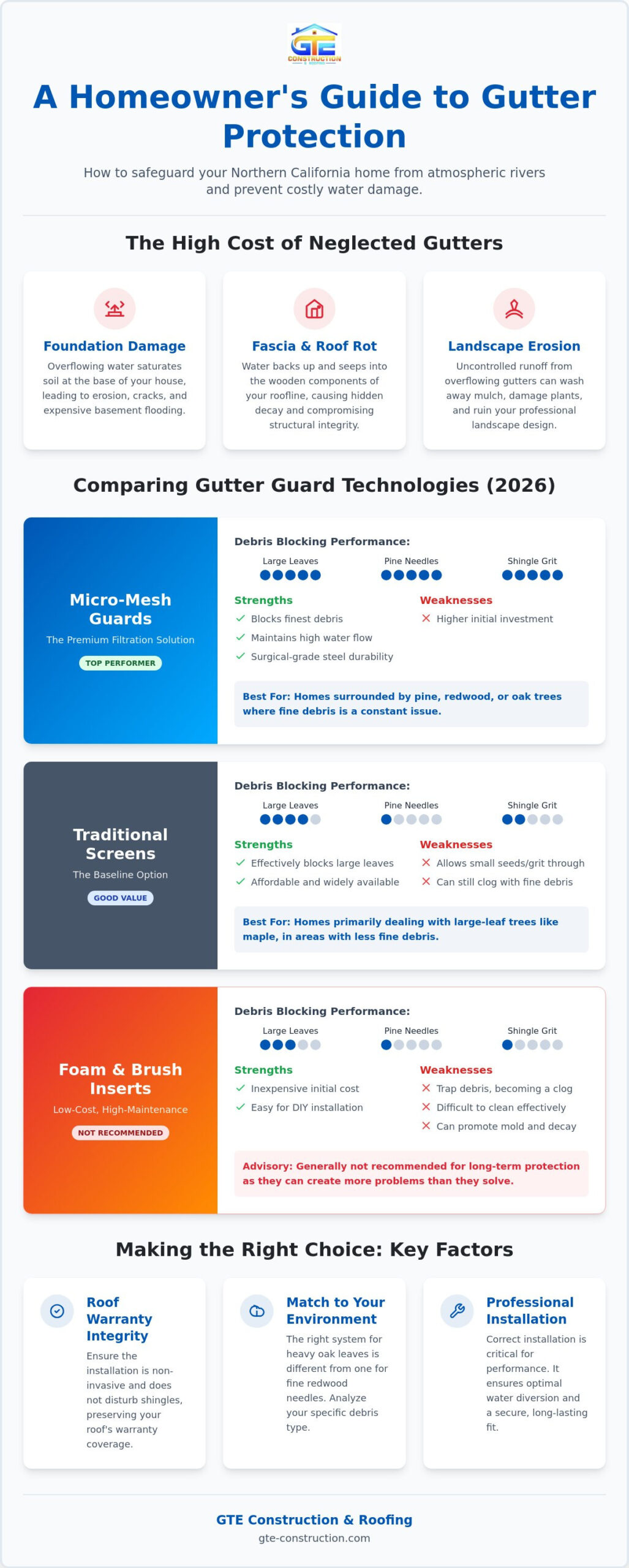 Types of Gutter Guards: A Homeowner’s Guide to Choosing the Right Protection in 2026
