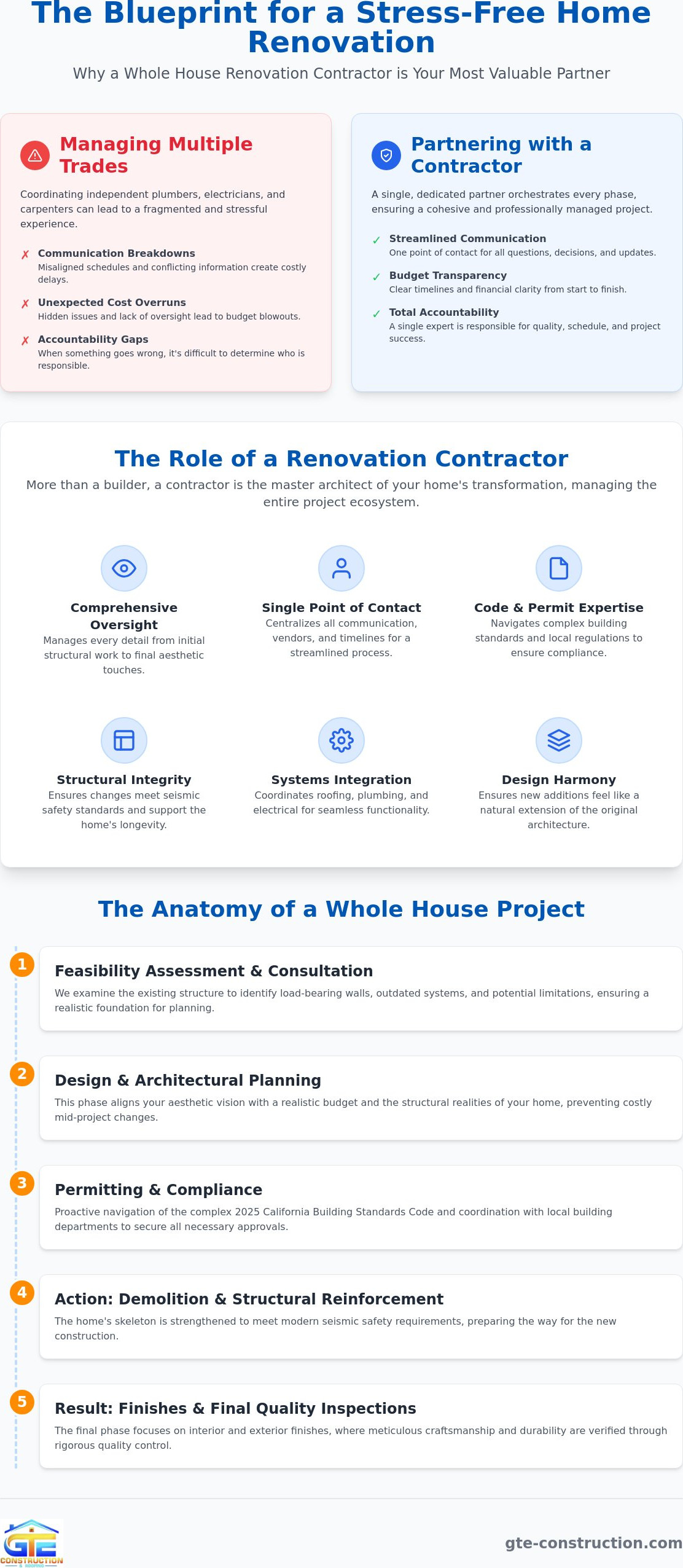 Whole House Renovation Contractor: The Comprehensive Guide to Full-Service Remodeling