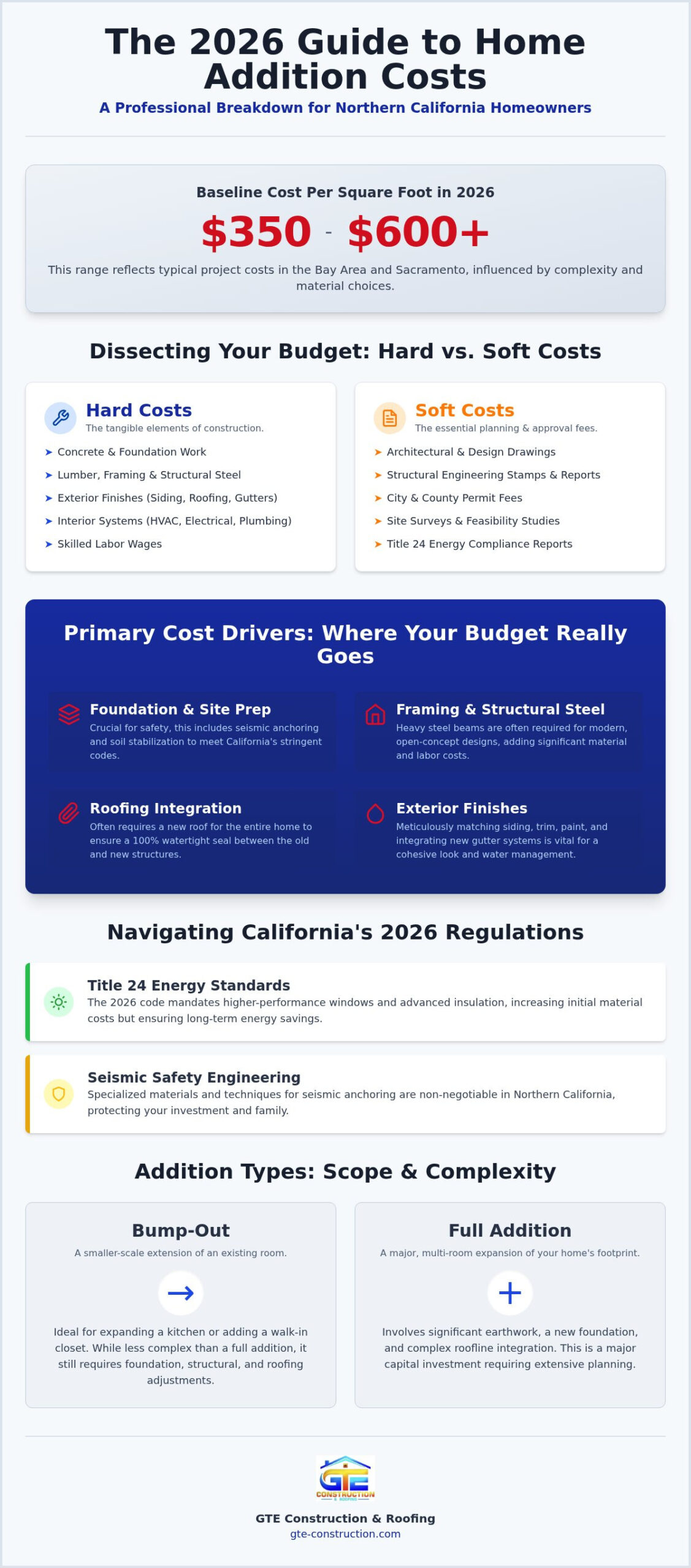 Cost to Build a Home Addition in 2026: A Homeowner’s Investment Guide