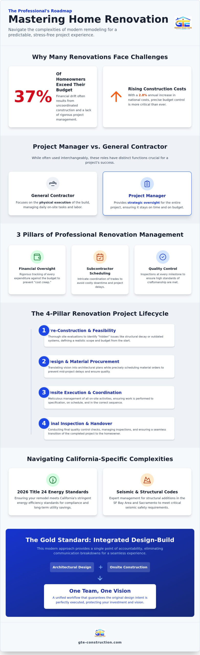 Home Renovation Project Management Guide 2026