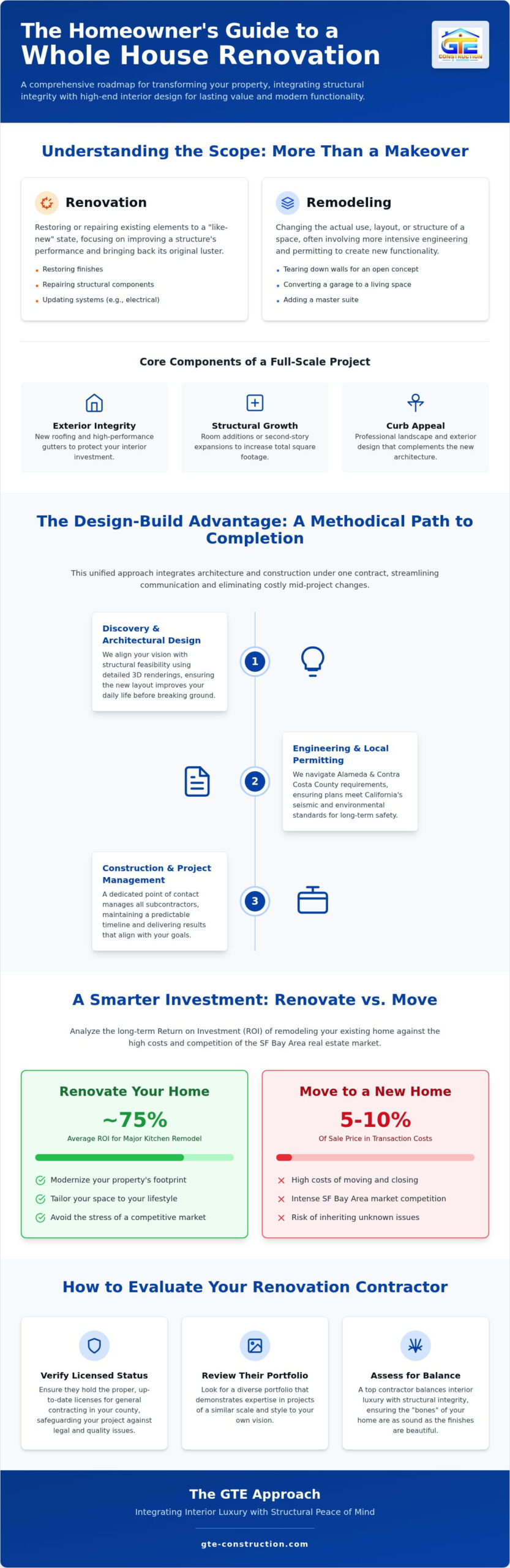 Whole House Renovation Contractors: A Guide to Full-Scale Remodeling in 2026