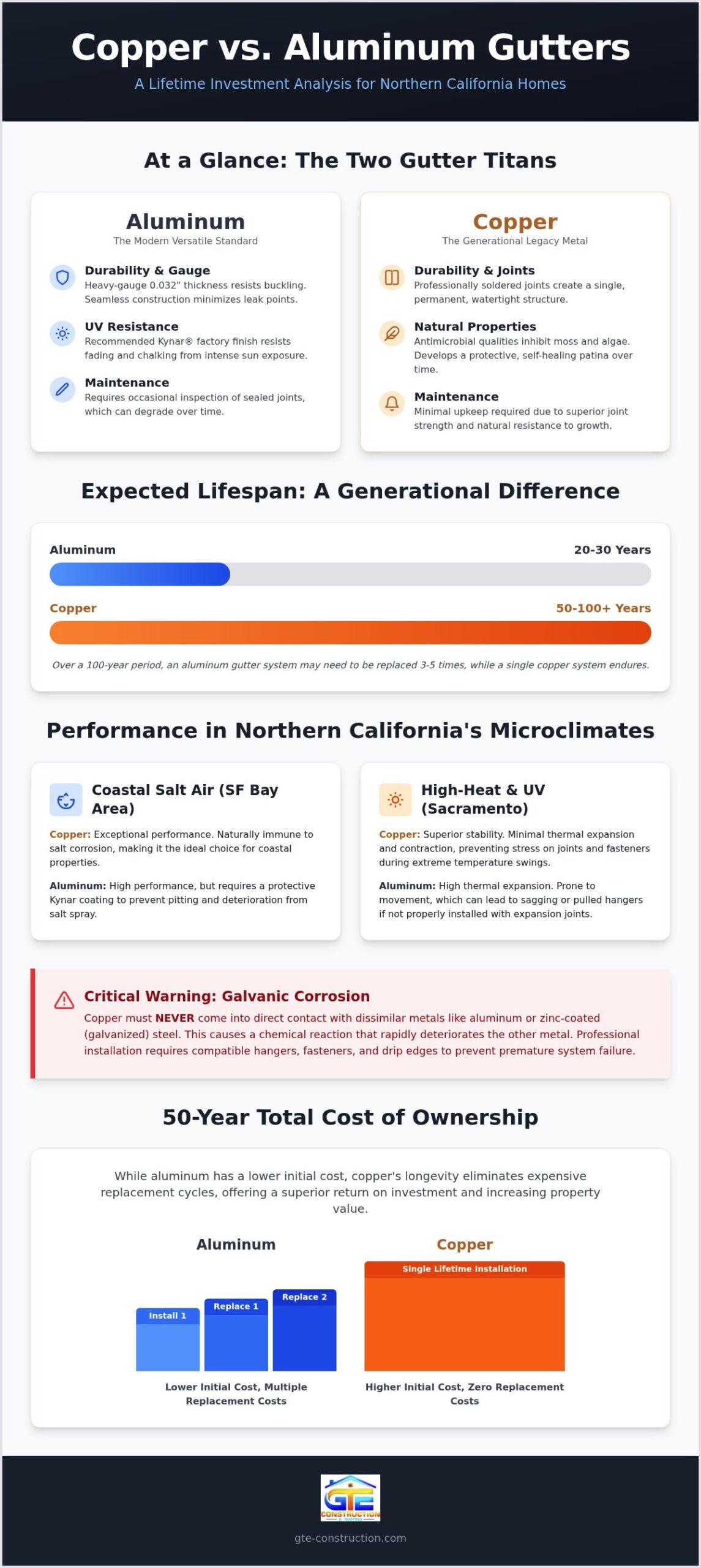 Copper vs. Aluminum Gutters: The Definitive Homeowner’s Comparison Guide (2026)