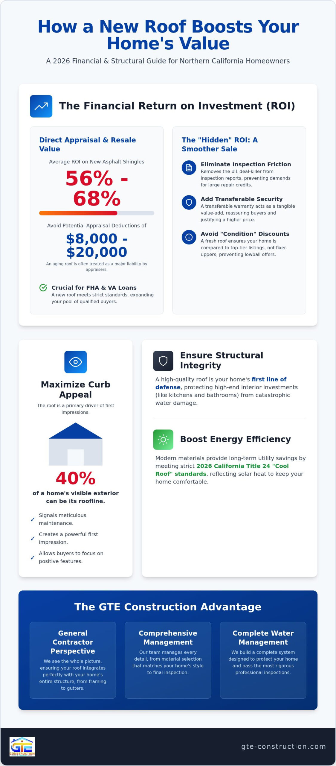 How a New Roof Boosts Home Value: 2026 ROI Guide