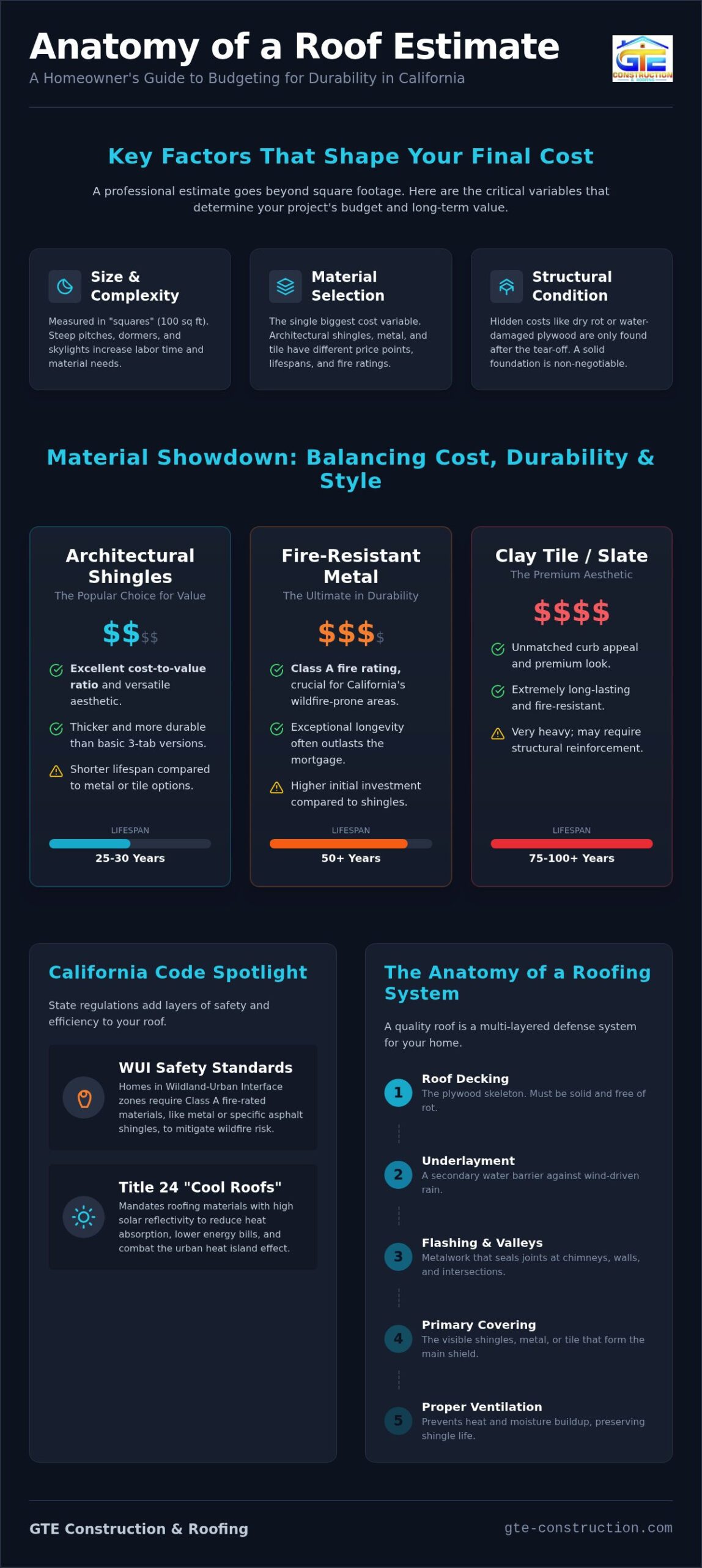 New Roof Cost Estimator: 2026 Budgeting Guide