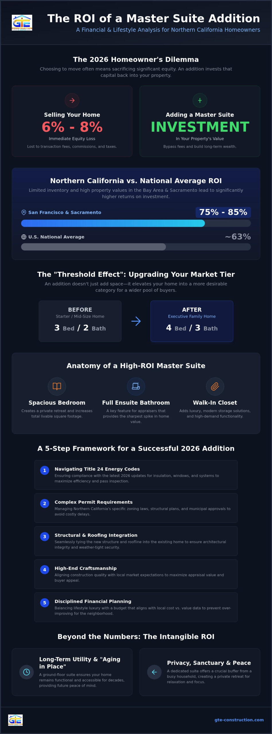 Master Suite ROI: 2026 Northern California Guide