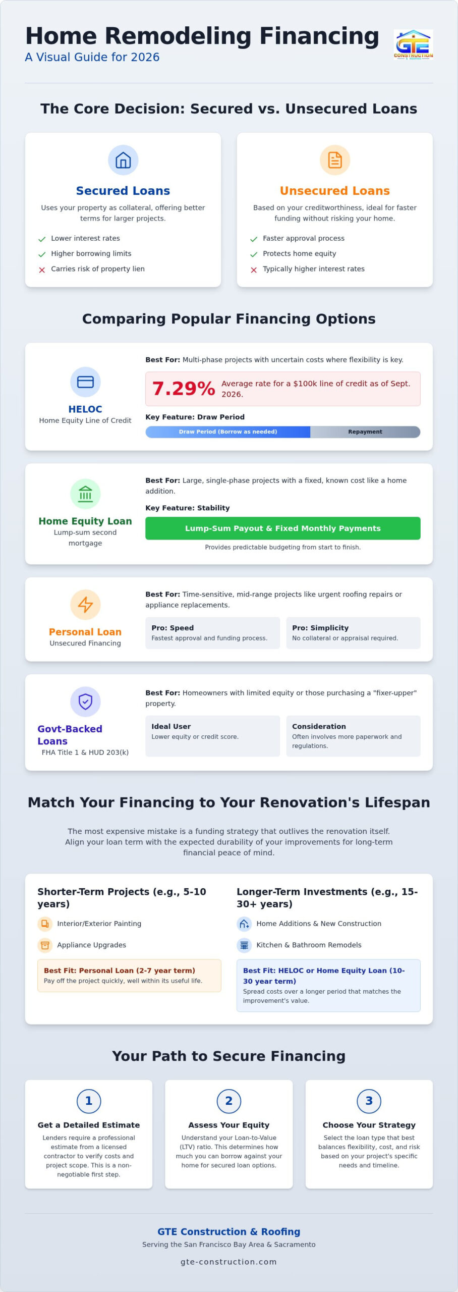 Home Remodeling Financing: 2026 Homeowner's Guide