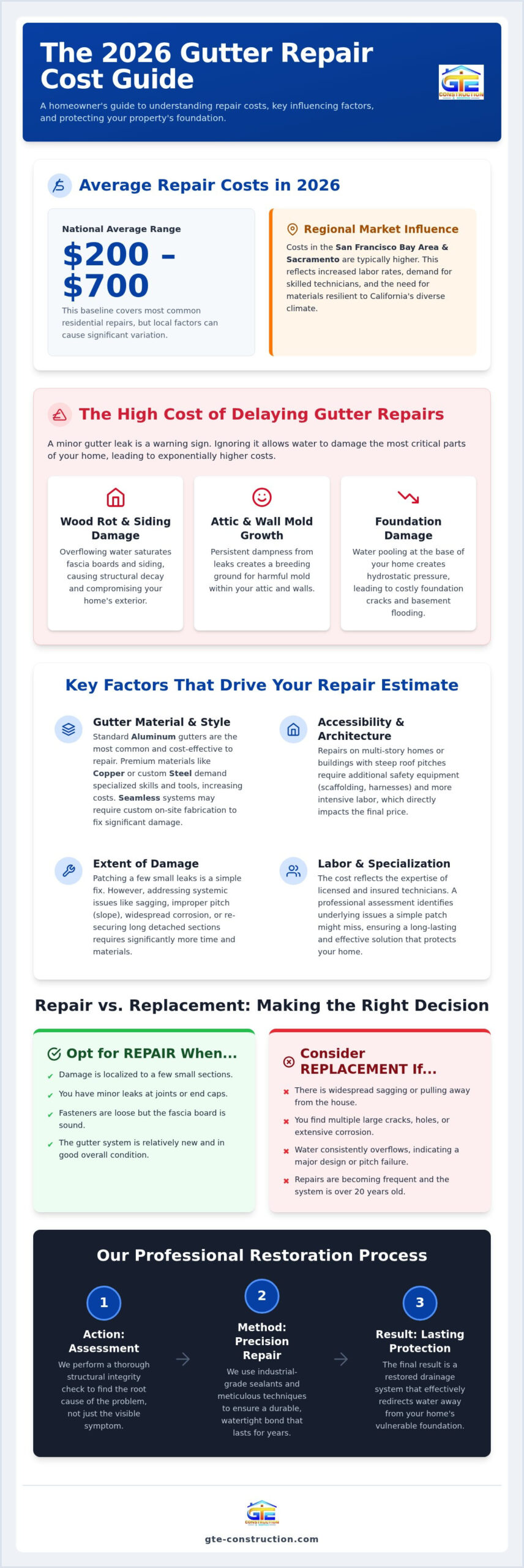 Cost of Gutter Repair in 2026: A Homeowner’s Guide to Protecting Your Foundation