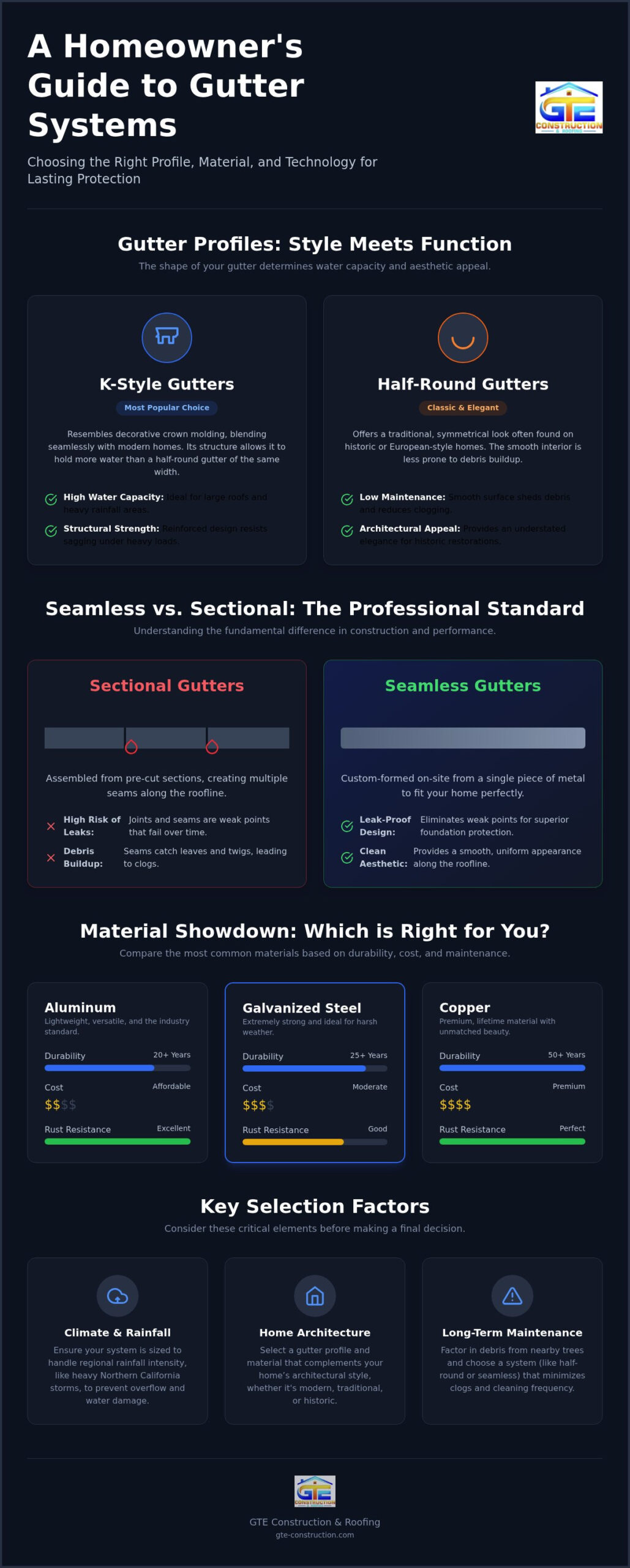 Home Gutter Guide: Materials and Profiles