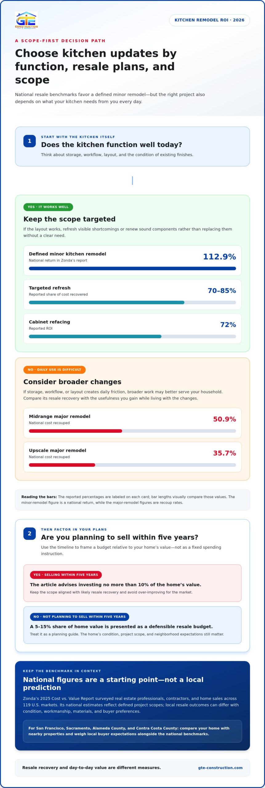 Kitchen Remodel ROI in 2026: Which Upgrades Pay Back at Resale