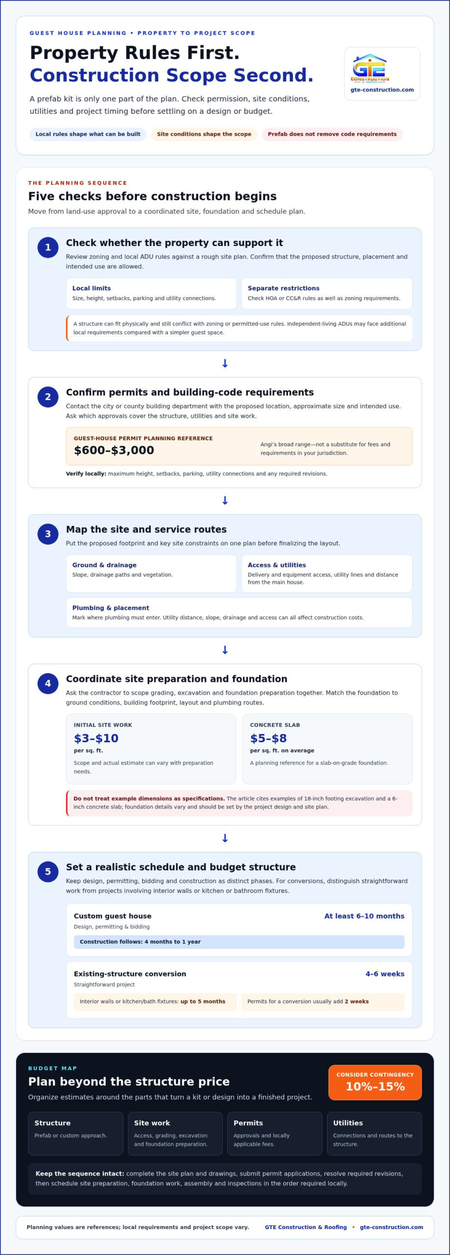 How to Plan Affordable Guest House Construction Costs and Site Needs